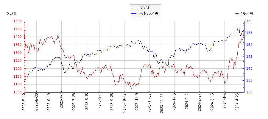 ツガミと米ドル／円の相関性比較チャート