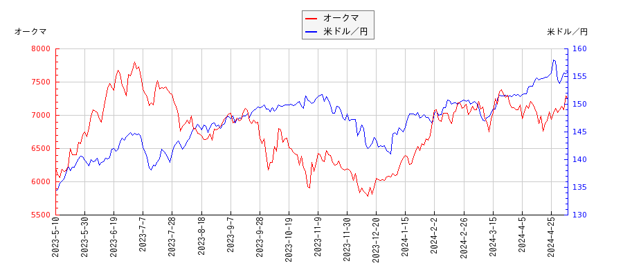 オークマと米ドル／円の相関性比較チャート