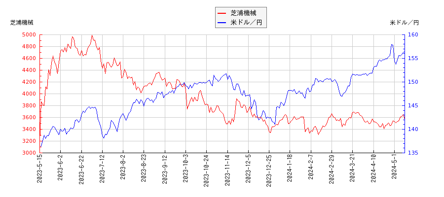 芝浦機械と米ドル／円の相関性比較チャート