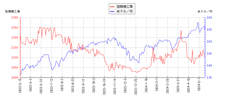 旭精機工業と米ドル／円の相関性比較チャート