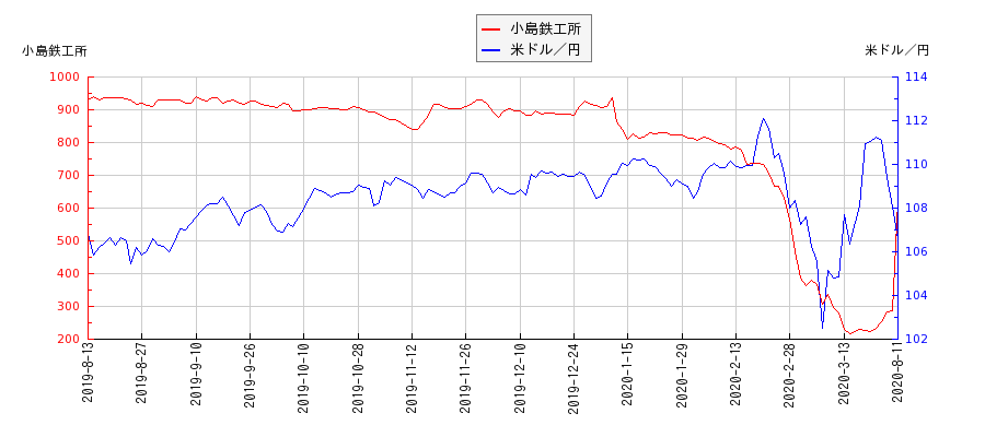 小島鉄工所と米ドル／円の相関性比較チャート