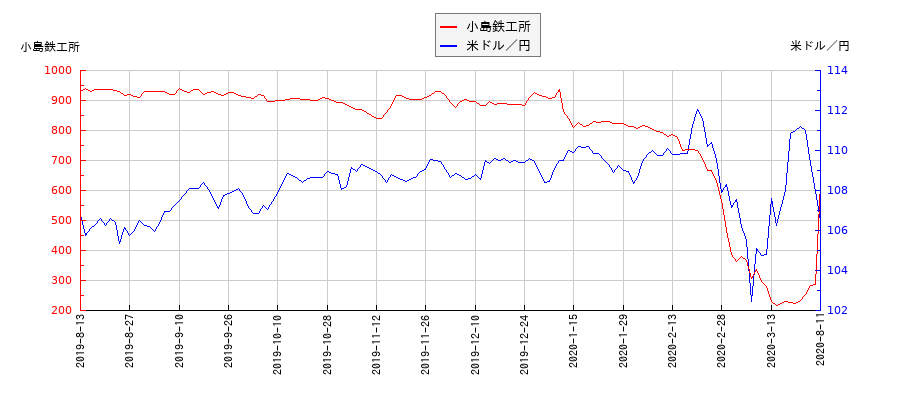 小島鉄工所と米ドル／円の相関性比較チャート