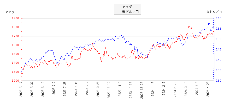 アマダと米ドル／円の相関性比較チャート