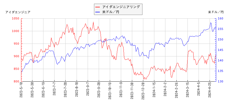 アイダエンジニアリングと米ドル／円の相関性比較チャート