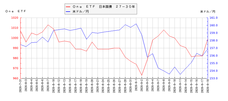 Ｏｎｅ　ＥＴＦ　日本国債　２７－３０年と米ドル／円の相関性比較チャート