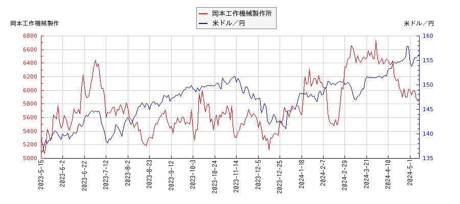 岡本工作機械製作所と米ドル／円の相関性比較チャート