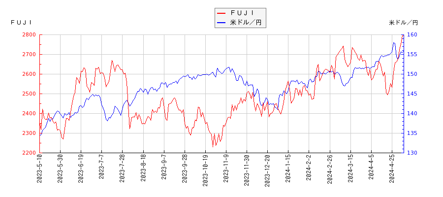 ＦＵＪＩと米ドル／円の相関性比較チャート