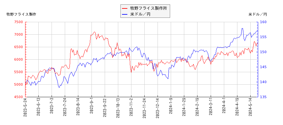 牧野フライス製作所と米ドル／円の相関性比較チャート