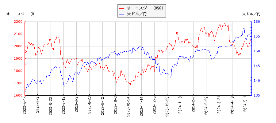 オーエスジー（OSG）と米ドル／円の相関性比較チャート