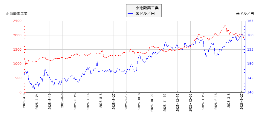 小池酸素工業と米ドル／円の相関性比較チャート