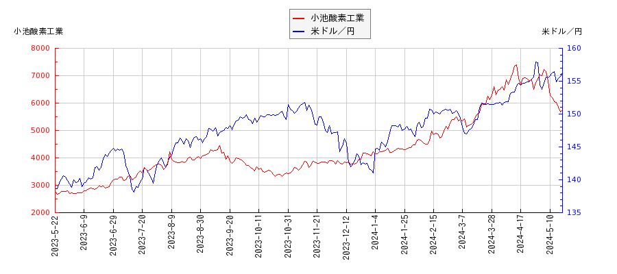 小池酸素工業と米ドル／円の相関性比較チャート