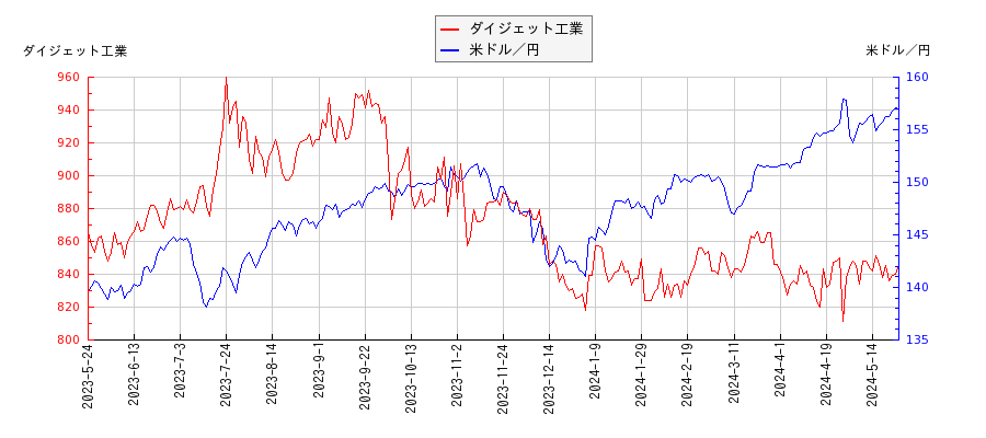 ダイジェット工業と米ドル／円の相関性比較チャート