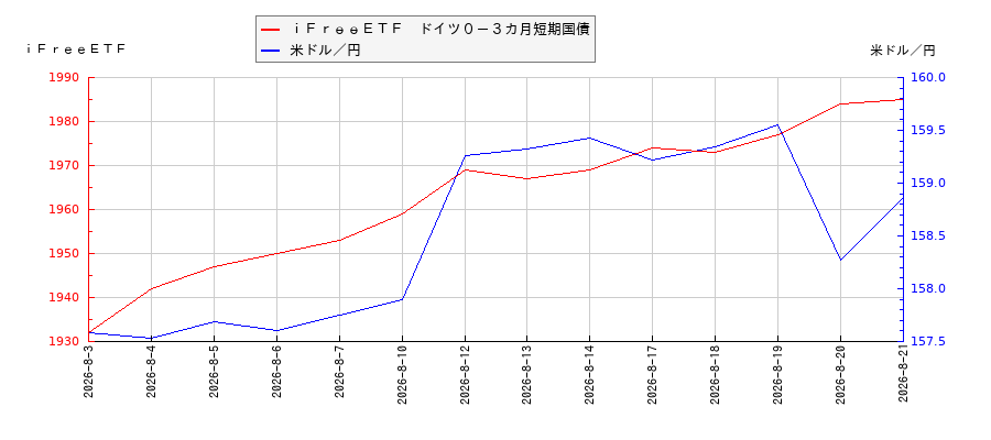 ｉＦｒｅｅＥＴＦ　ドイツ０－３カ月短期国債と米ドル／円の相関性比較チャート