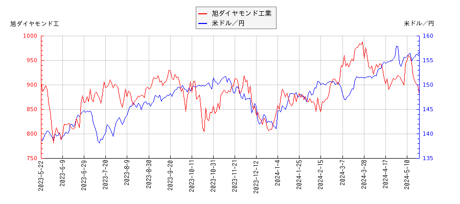 旭ダイヤモンド工業と米ドル／円の相関性比較チャート