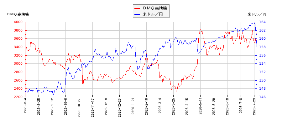 ＤＭＧ森精機と米ドル／円の相関性比較チャート