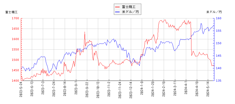 富士精工と米ドル／円の相関性比較チャート