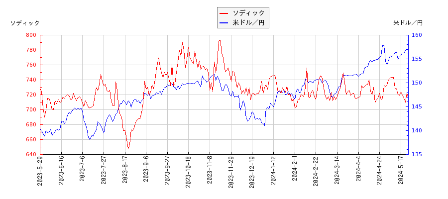 ソディックと米ドル／円の相関性比較チャート