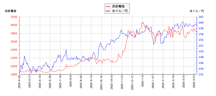 西部電機と米ドル／円の相関性比較チャート