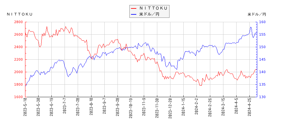 ＮＩＴＴＯＫＵと米ドル／円の相関性比較チャート