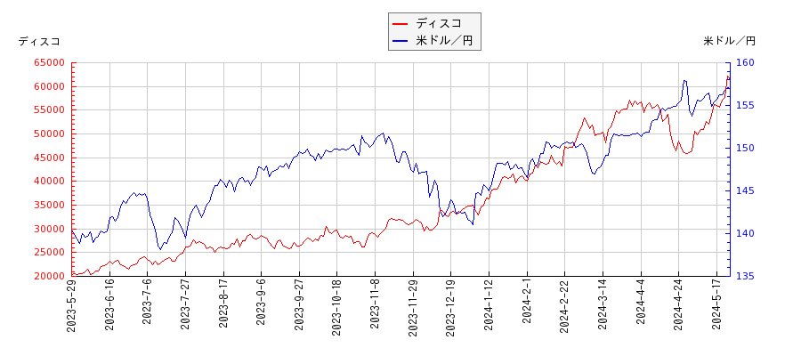 ディスコと米ドル／円の相関性比較チャート