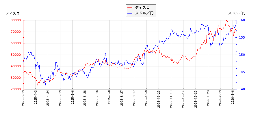ディスコと米ドル／円の相関性比較チャート