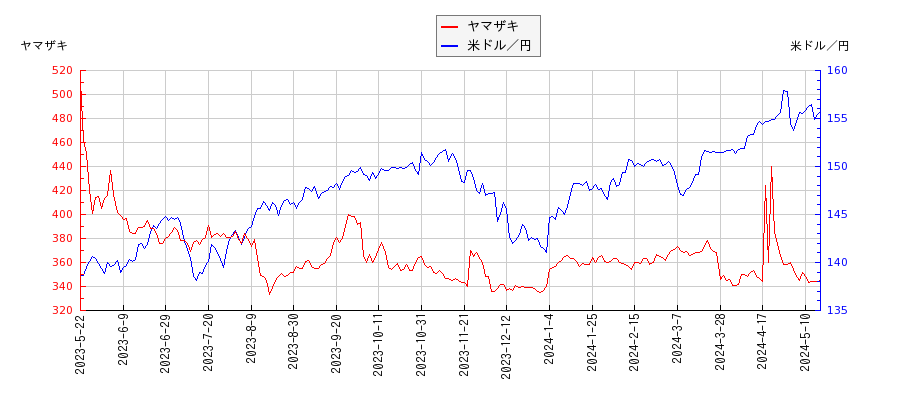 ヤマザキと米ドル／円の相関性比較チャート