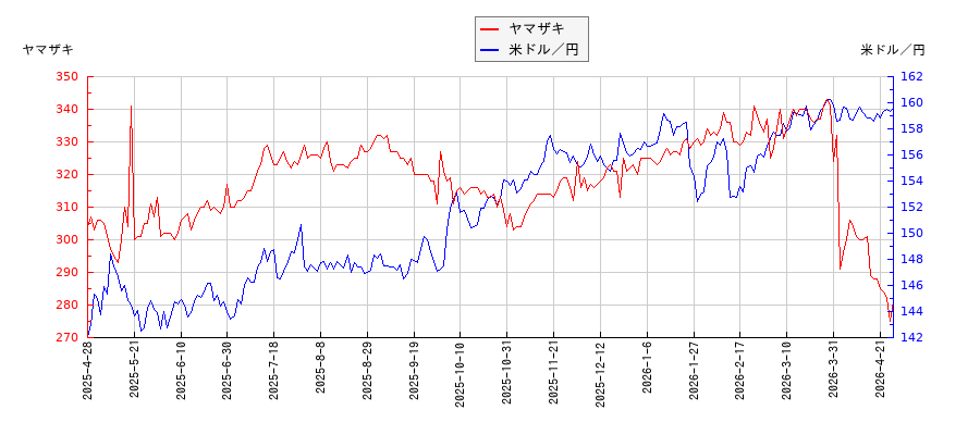 ヤマザキと米ドル／円の相関性比較チャート