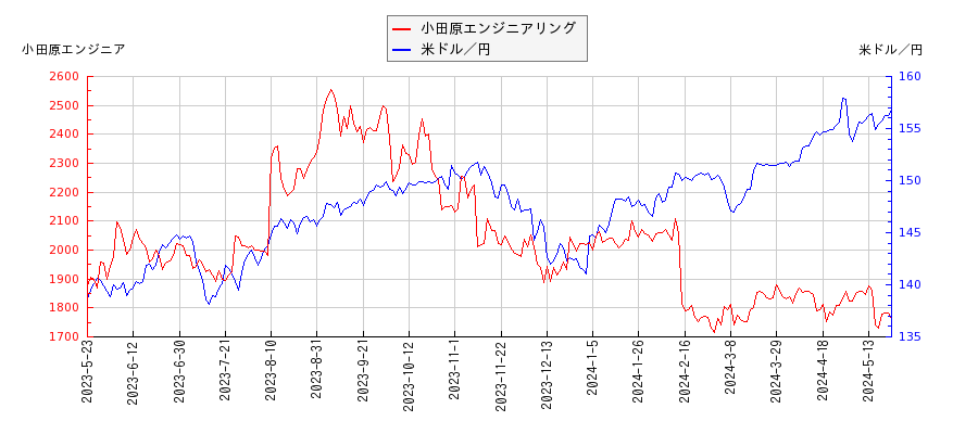 小田原エンジニアリングと米ドル／円の相関性比較チャート