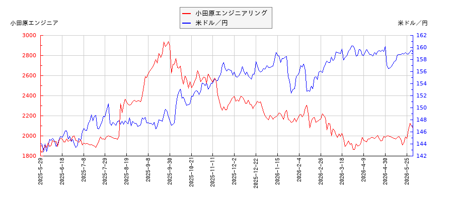 小田原エンジニアリングと米ドル／円の相関性比較チャート
