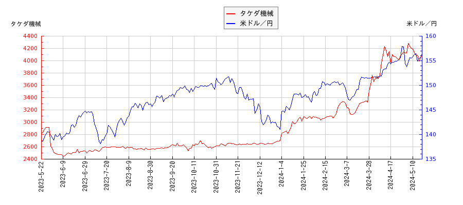 タケダ機械と米ドル／円の相関性比較チャート