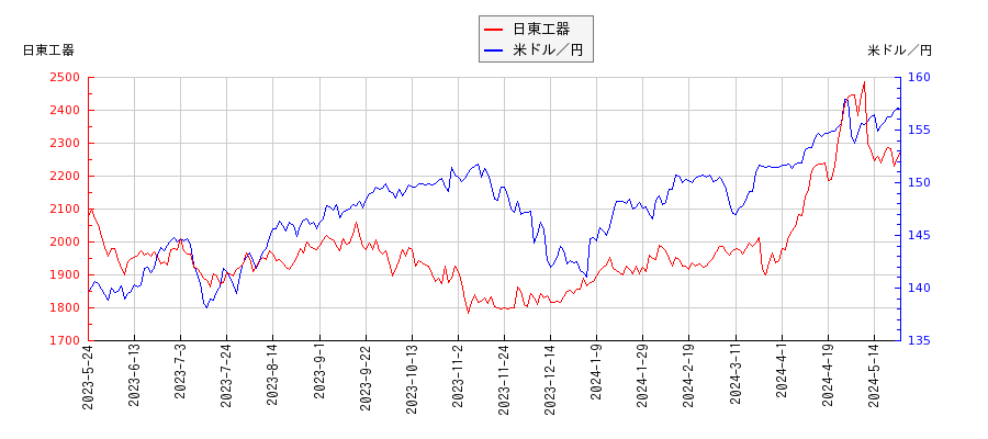 日東工器と米ドル／円の相関性比較チャート