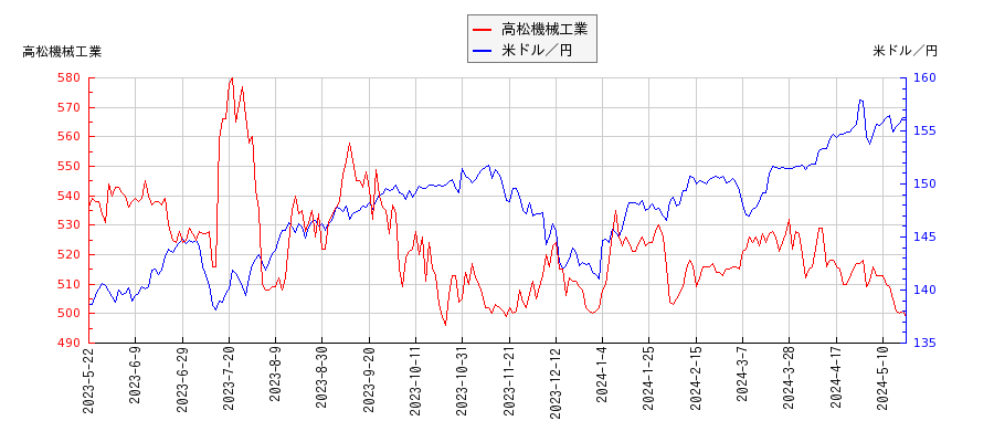 高松機械工業と米ドル／円の相関性比較チャート