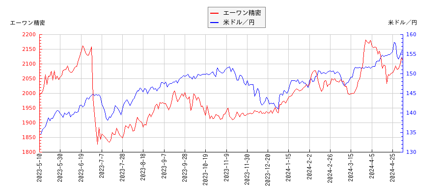 エーワン精密と米ドル／円の相関性比較チャート