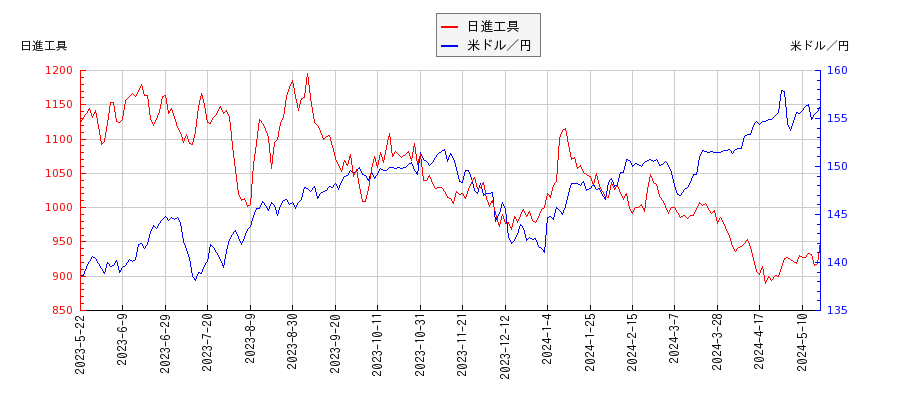 日進工具と米ドル／円の相関性比較チャート