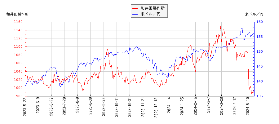 和井田製作所と米ドル／円の相関性比較チャート