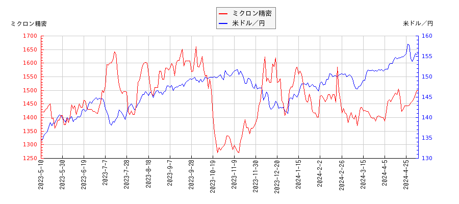 ミクロン精密と米ドル／円の相関性比較チャート