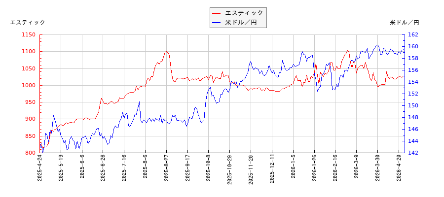 エスティックと米ドル／円の相関性比較チャート