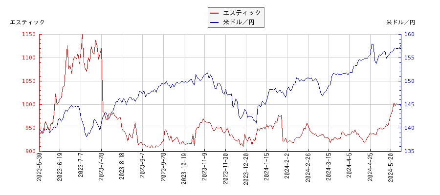 エスティックと米ドル／円の相関性比較チャート