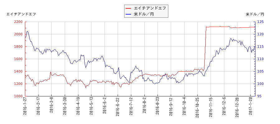 エイチアンドエフと米ドル／円の相関性比較チャート