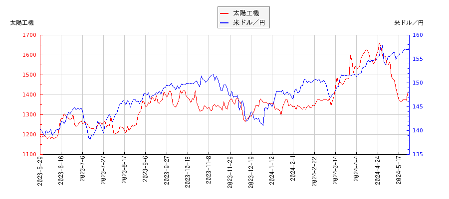 太陽工機と米ドル／円の相関性比較チャート