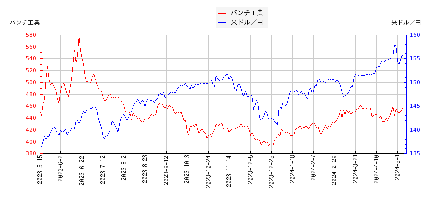 パンチ工業と米ドル／円の相関性比較チャート