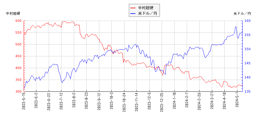 中村超硬と米ドル／円の相関性比較チャート