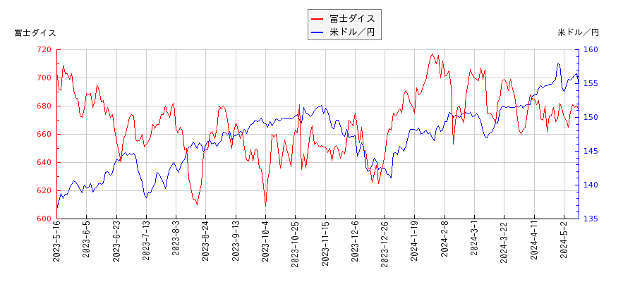 冨士ダイスと米ドル／円の相関性比較チャート