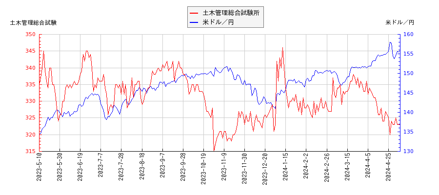 土木管理総合試験所と米ドル／円の相関性比較チャート