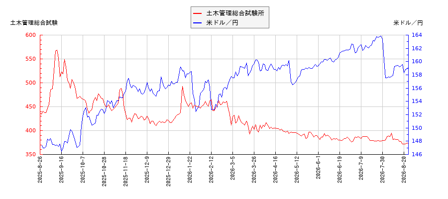 土木管理総合試験所と米ドル／円の相関性比較チャート