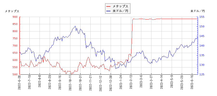 メタップスと米ドル／円の相関性比較チャート