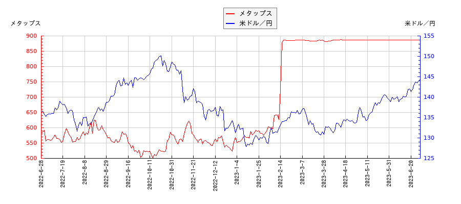 メタップスと米ドル／円の相関性比較チャート