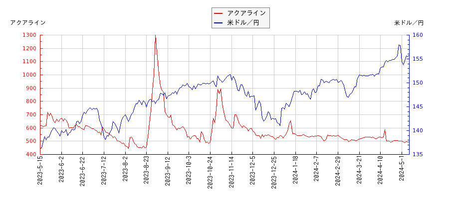 アクアラインと米ドル／円の相関性比較チャート