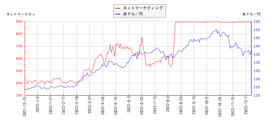 ネットマーケティングと米ドル／円の相関性比較チャート