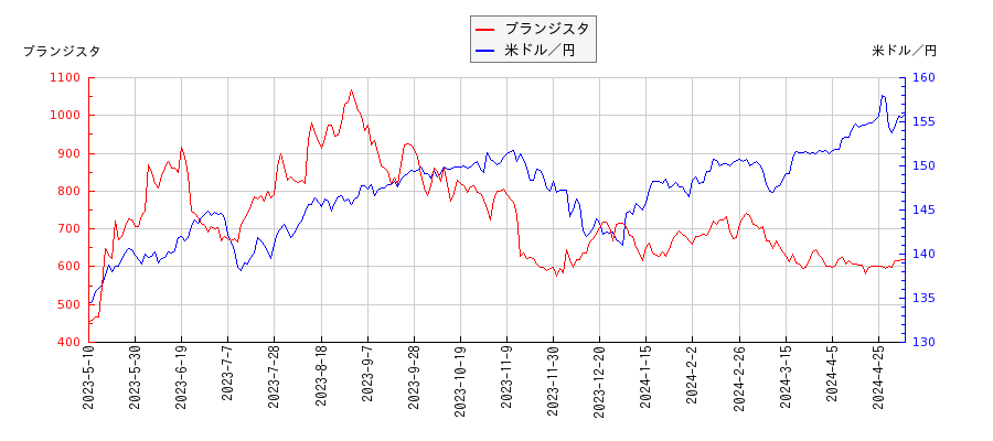 ブランジスタと米ドル／円の相関性比較チャート